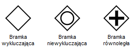 Podstawowe rodzaje bramek logicznych w BPMN na przykładach z administracji publicznej