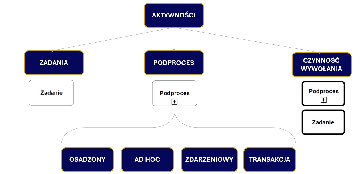Podział aktywności