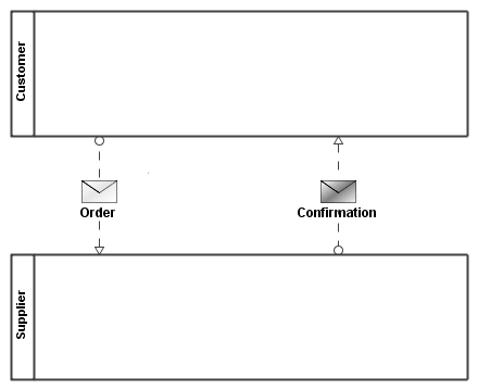 BPMN - Jak działa komunikat i sygnał ?